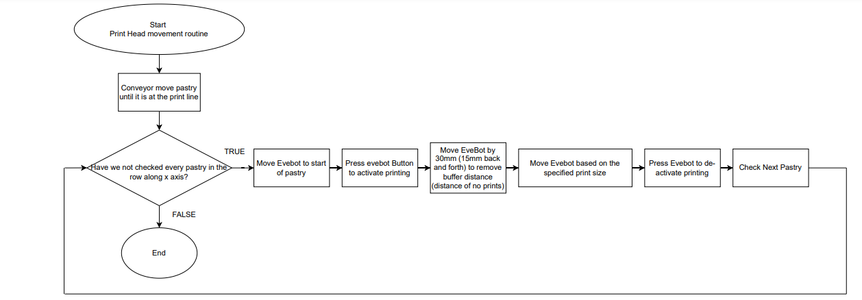 X Flow Chart