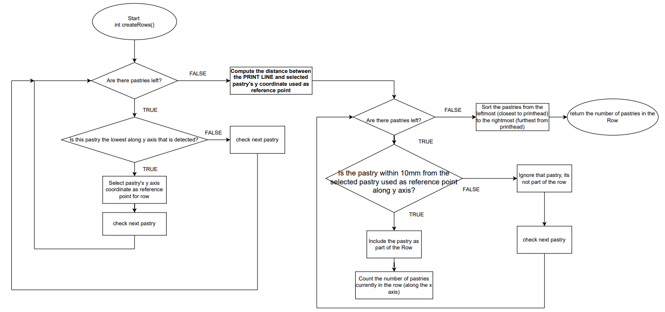Y Flow Chart