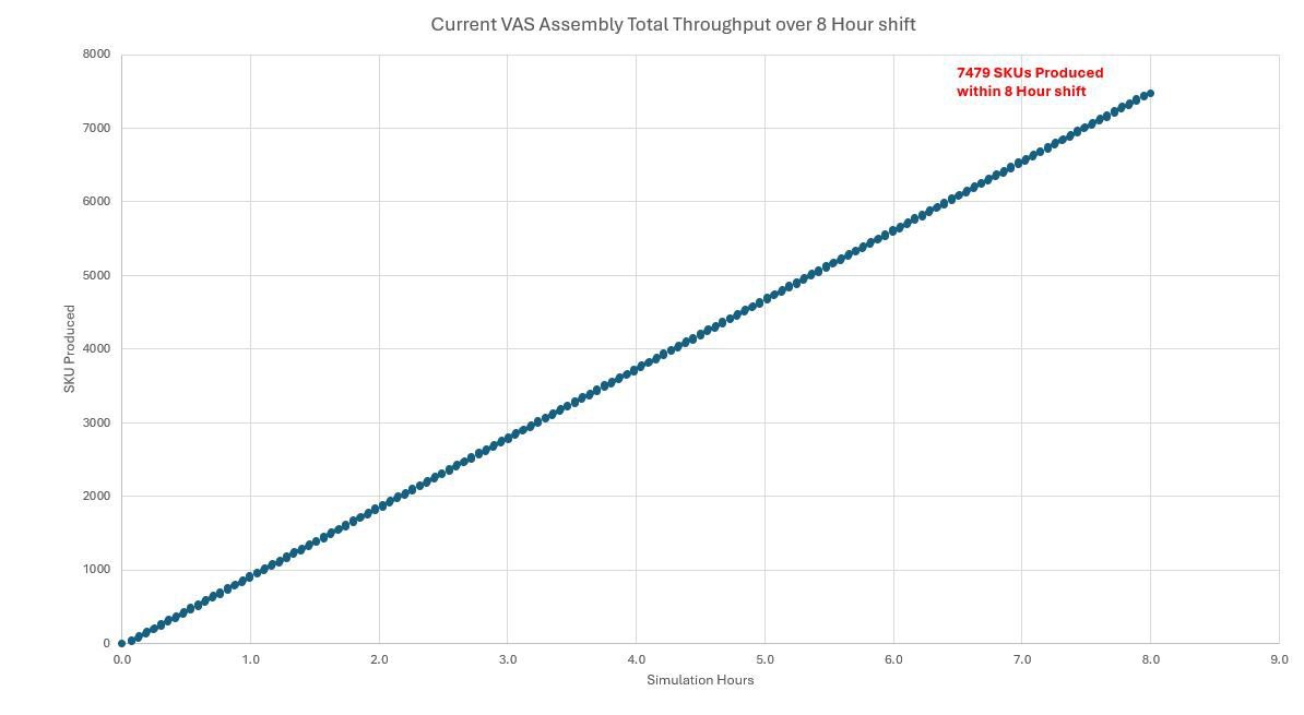 Legacy Assembly Line throughput data