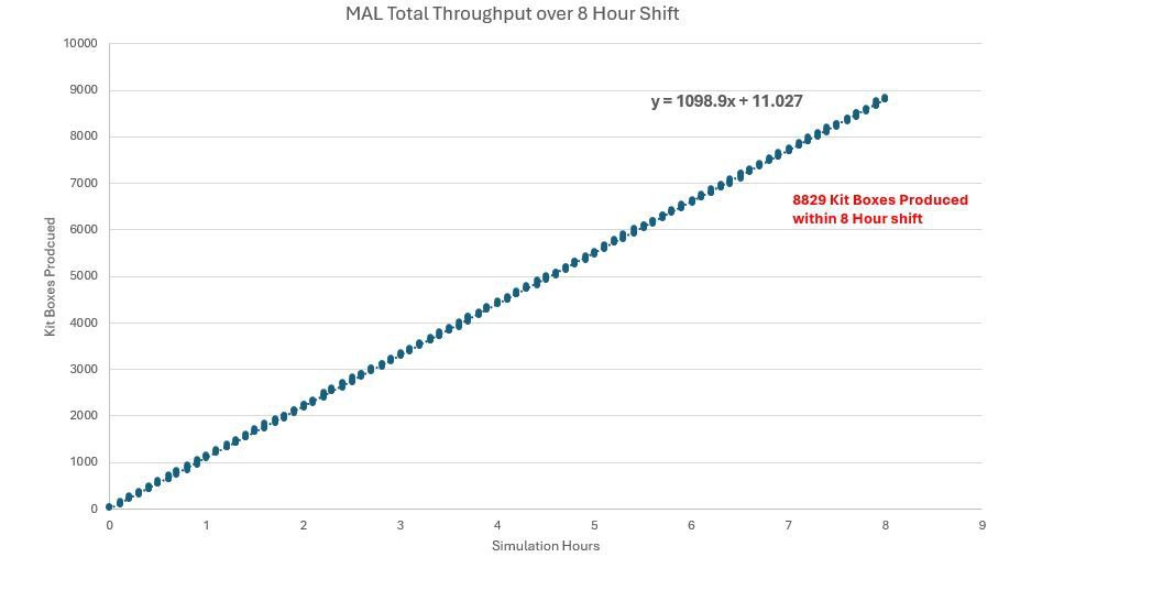 Modular Assembly Line throughput data